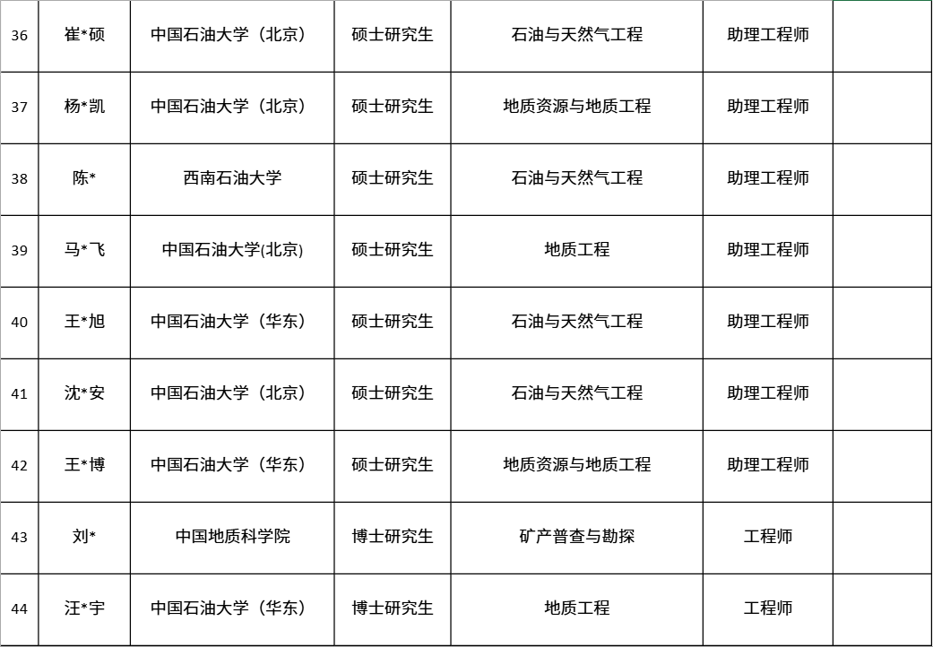 中國第一大原油生產基地，公布最新錄取名單！