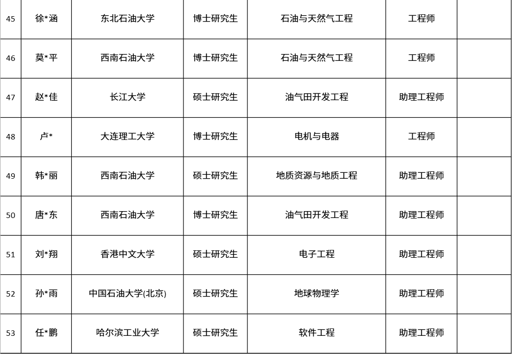 中國第一大原油生產基地，公布最新錄取名單！