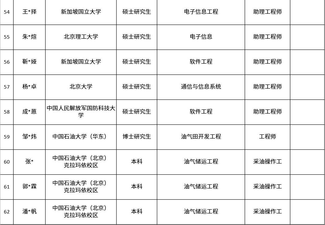 中國第一大原油生產基地，公布最新錄取名單！