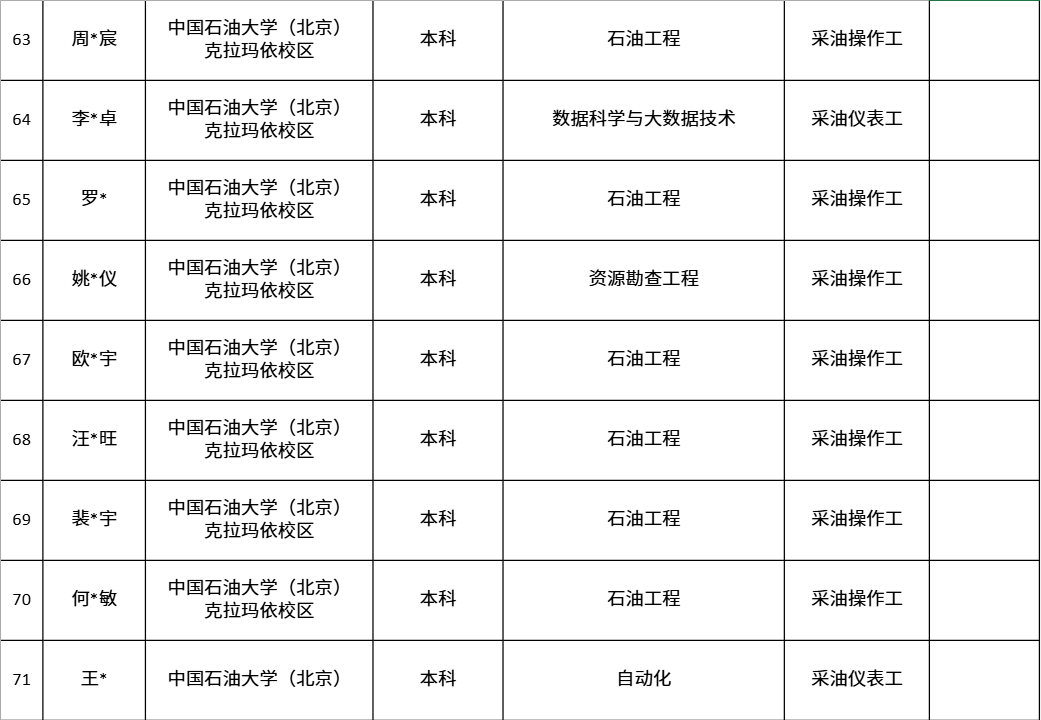 中國第一大原油生產基地，公布最新錄取名單！