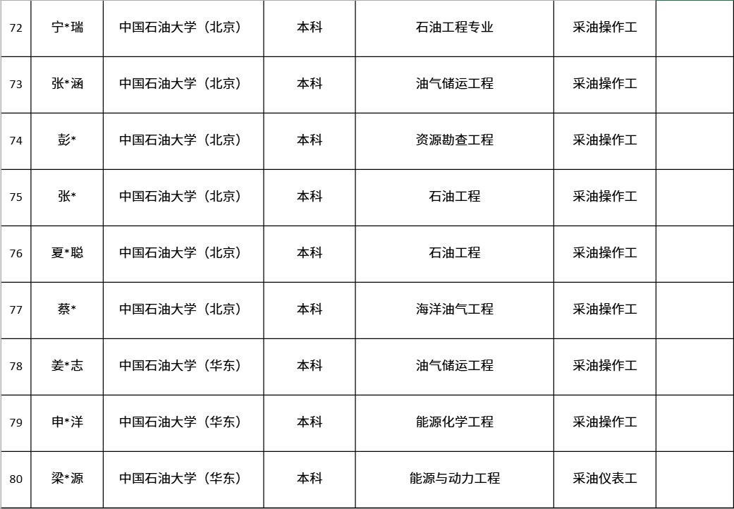 中國第一大原油生產基地，公布最新錄取名單！