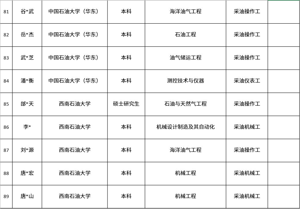 中國第一大原油生產基地，公布最新錄取名單！