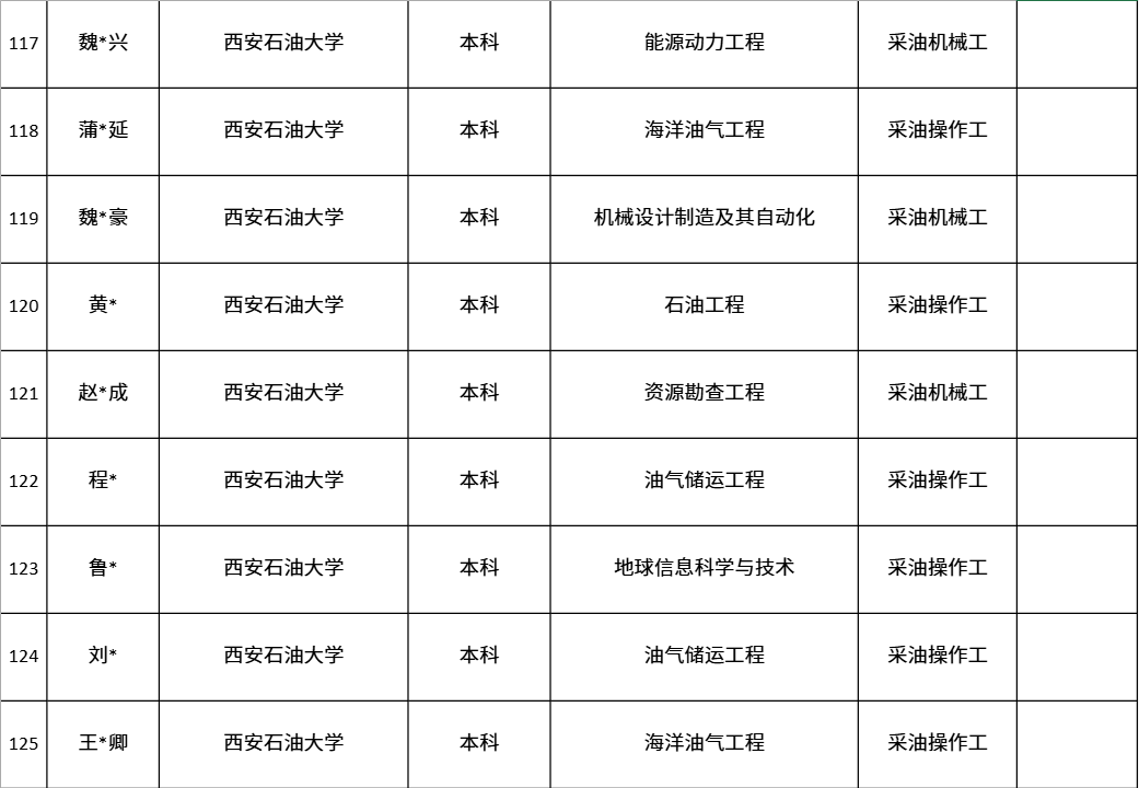 中國第一大原油生產基地，公布最新錄取名單！