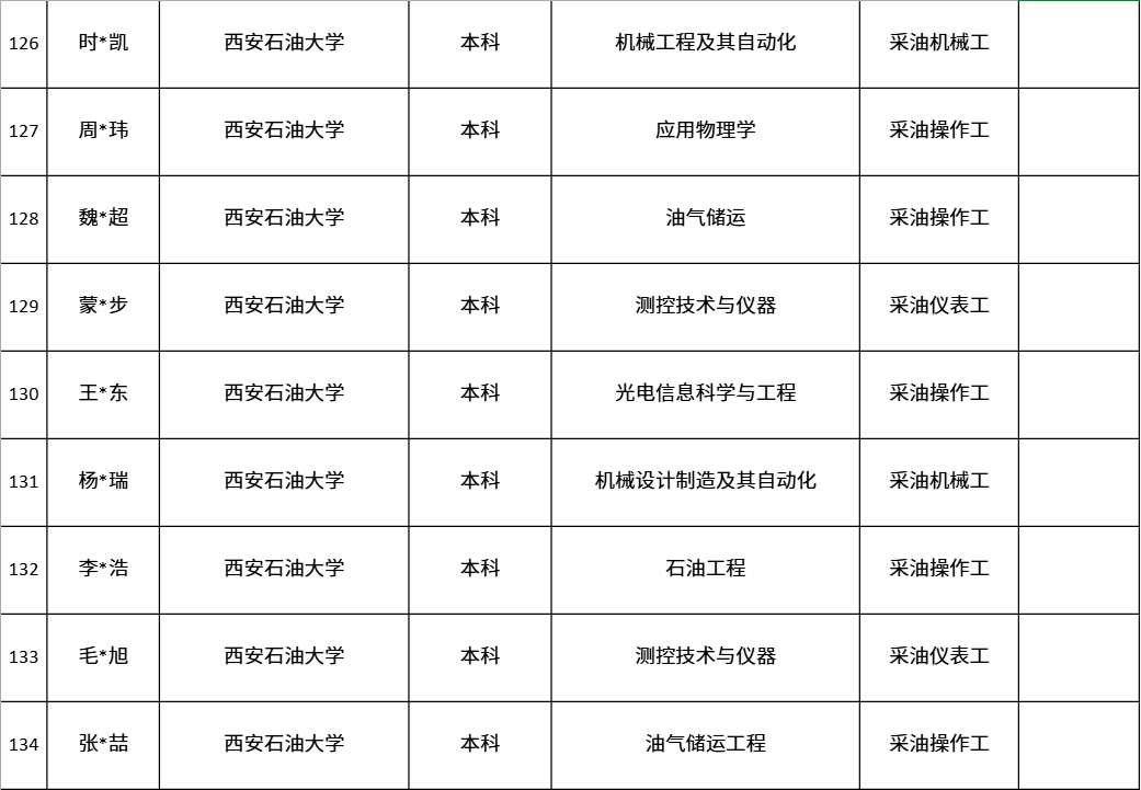 中國第一大原油生產基地，公布最新錄取名單！