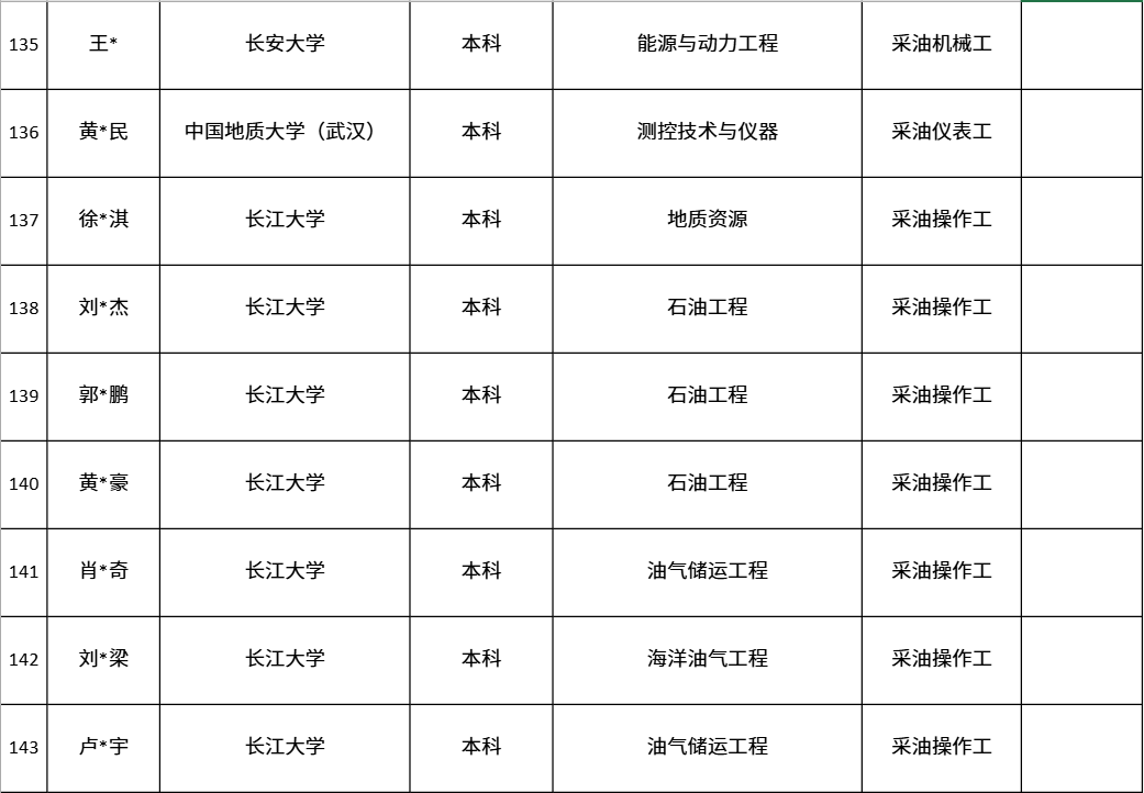 中國第一大原油生產基地，公布最新錄取名單！