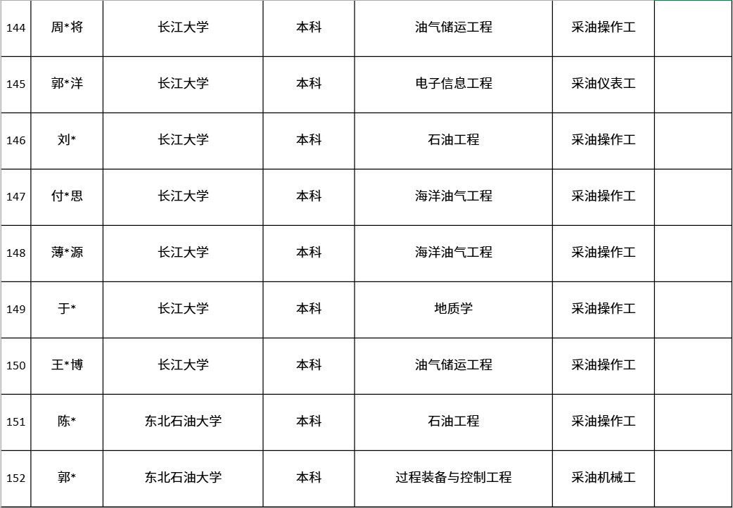 中國第一大原油生產基地，公布最新錄取名單！