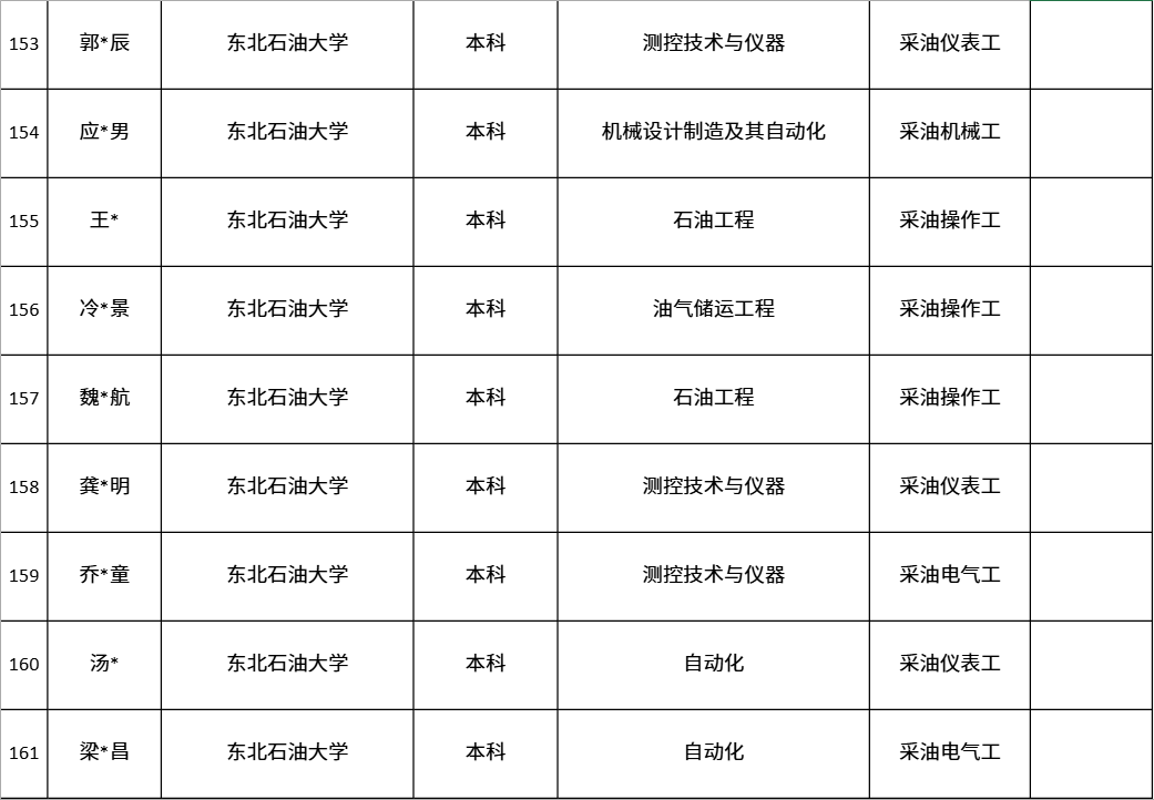 中國第一大原油生產基地，公布最新錄取名單！