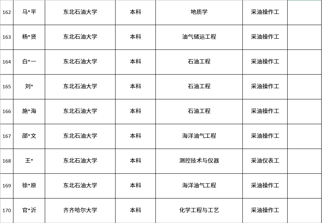 中國第一大原油生產基地，公布最新錄取名單！