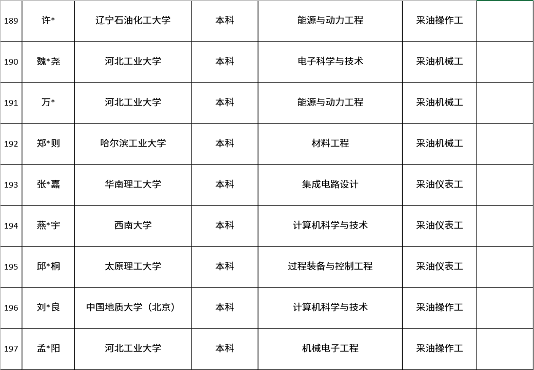 中國第一大原油生產基地，公布最新錄取名單！