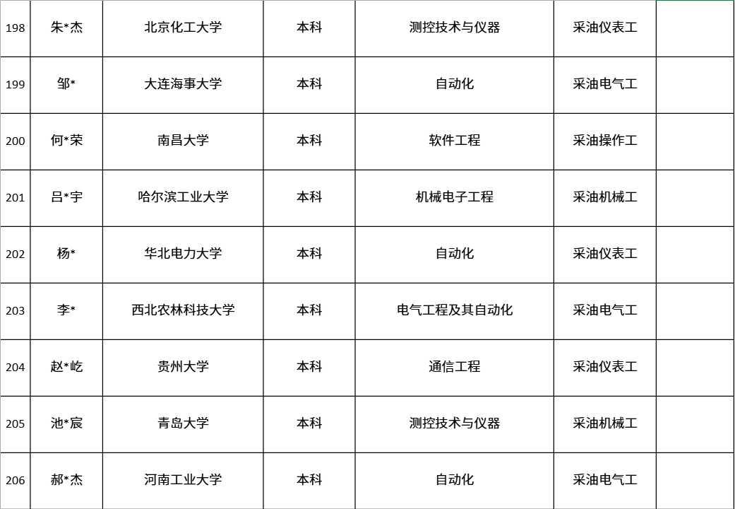 中國第一大原油生產基地，公布最新錄取名單！