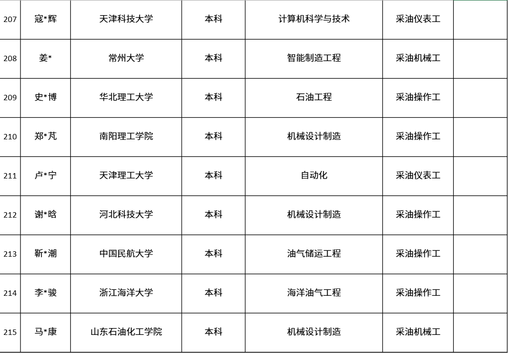 中國第一大原油生產基地，公布最新錄取名單！