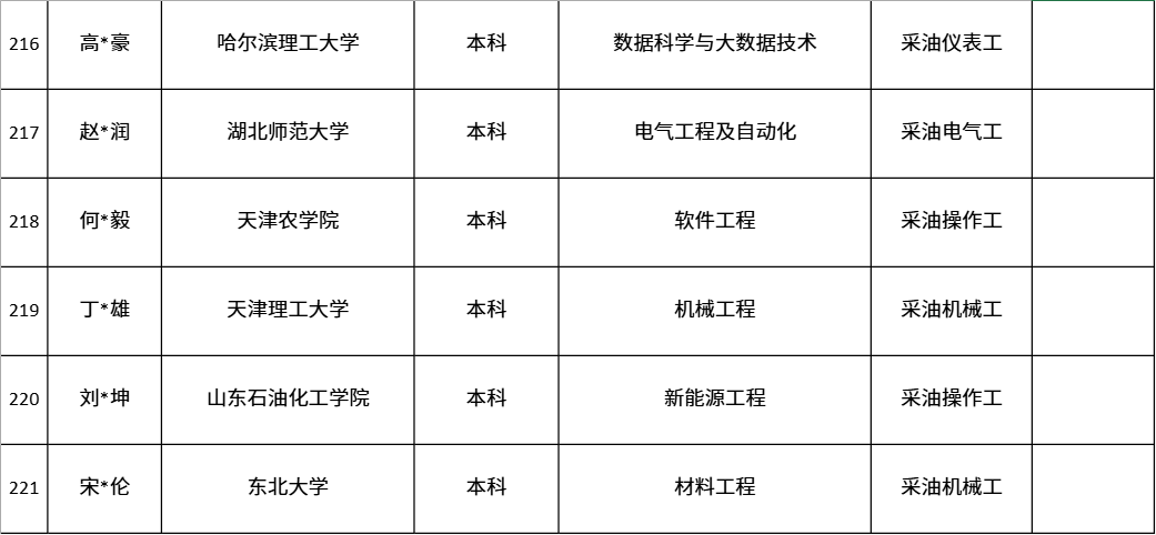 中國第一大原油生產基地，公布最新錄取名單！