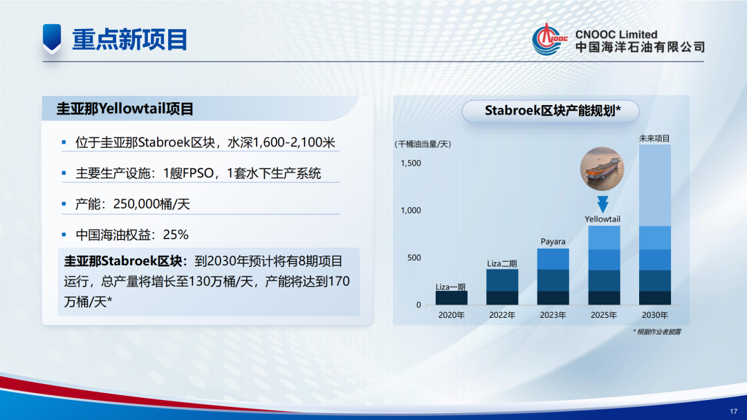 中海油投資1350億！