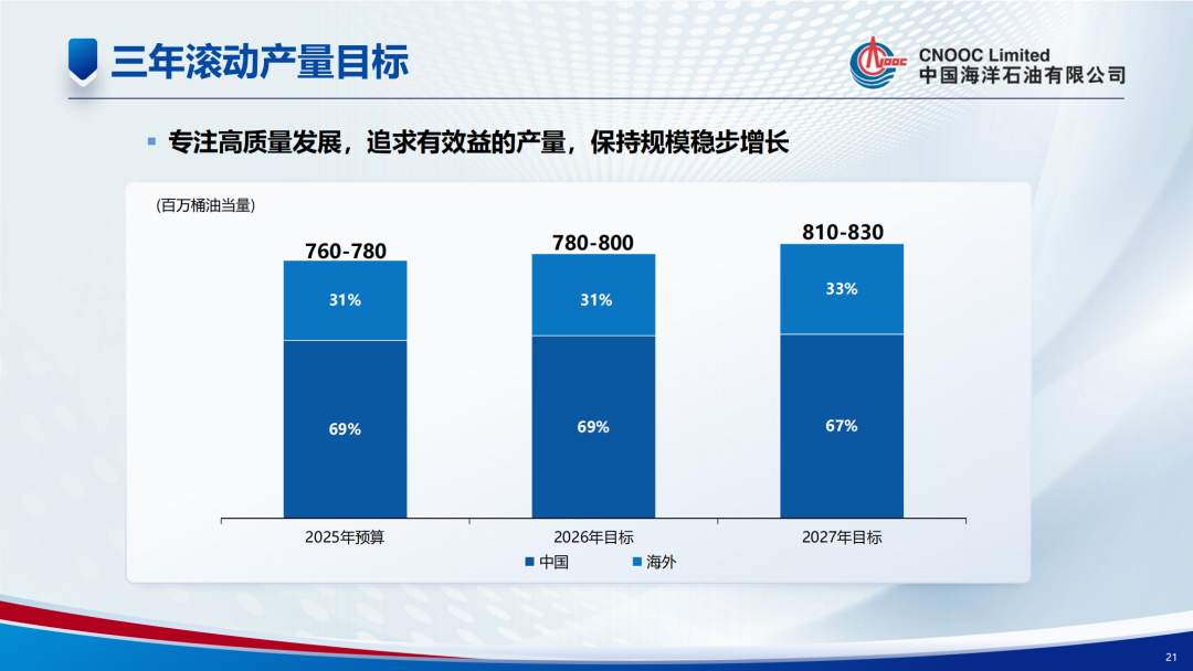 中海油投資1350億！