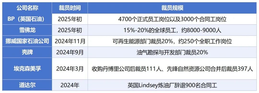 石油巨頭裁員潮！行業大洗牌！