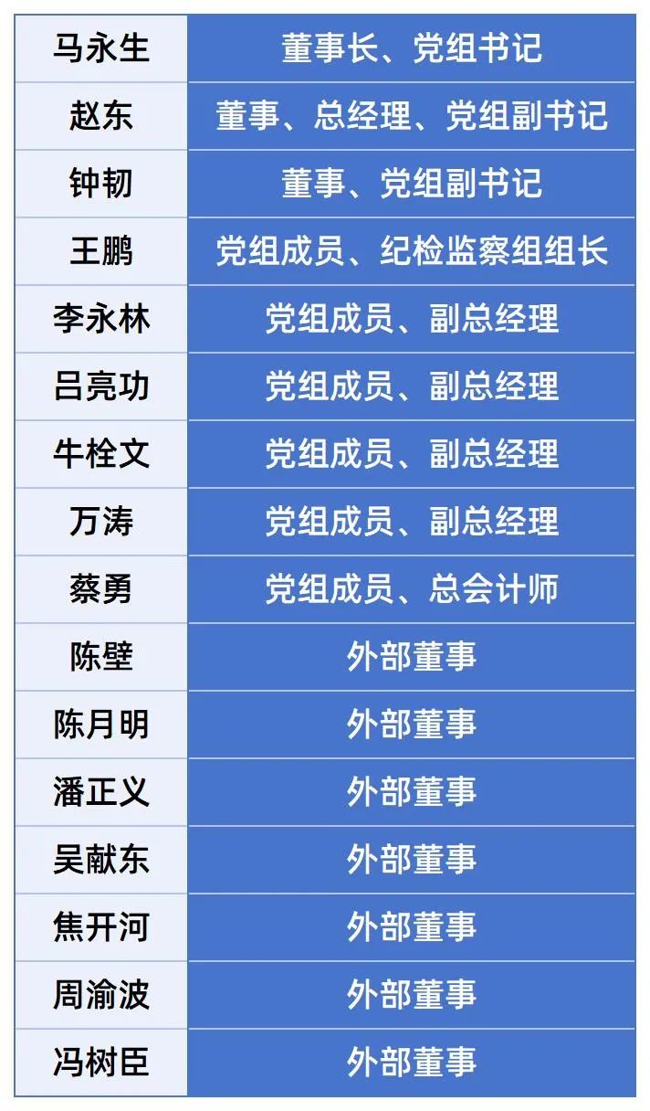 中國石化集團領導調整！