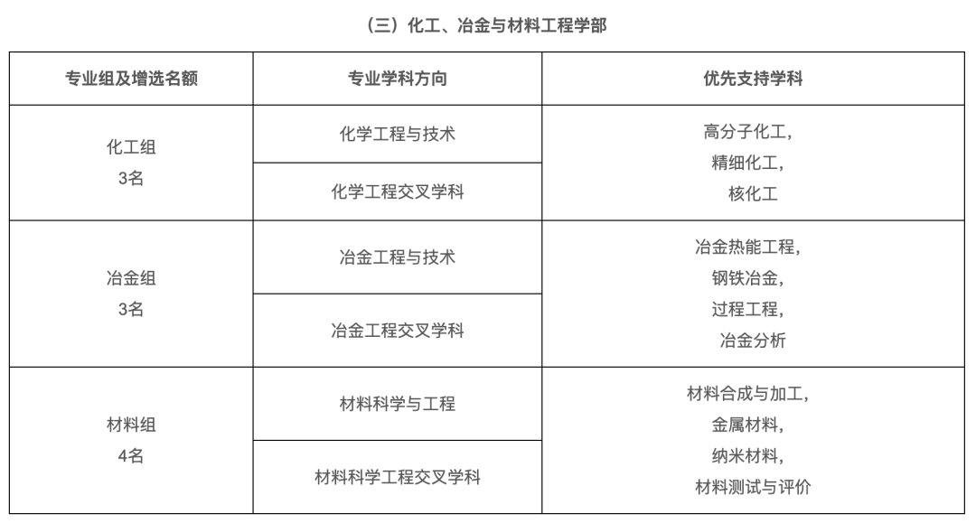 石油行業，院士增選有多少機會？