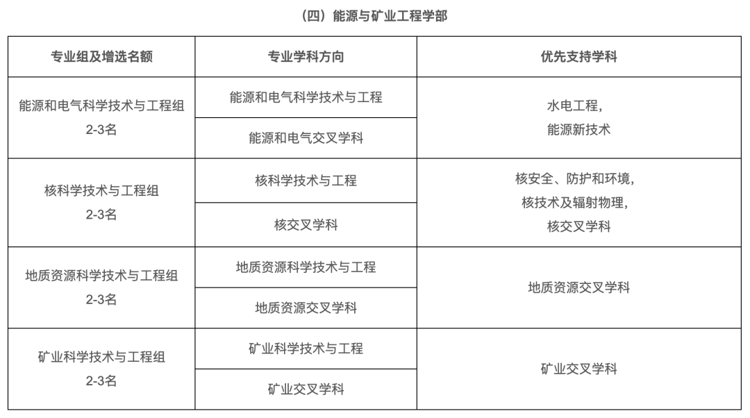 石油行業，院士增選有多少機會？