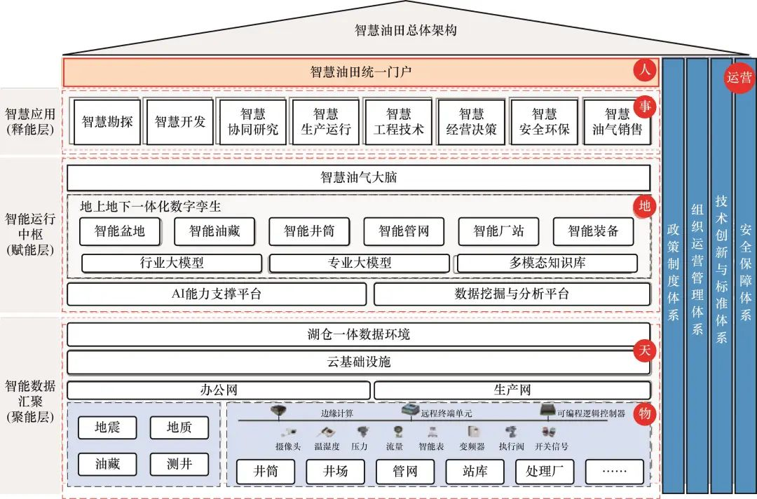 智慧油田建設的思考與設計原則