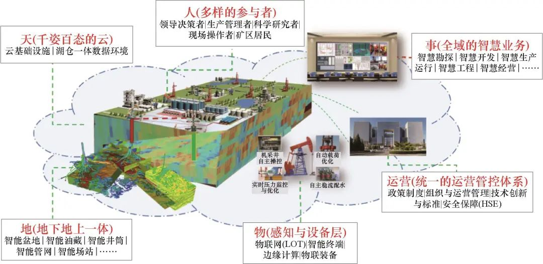 智慧油田建設的思考與設計原則