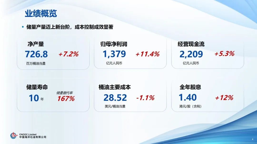 中海油凈賺1379億！