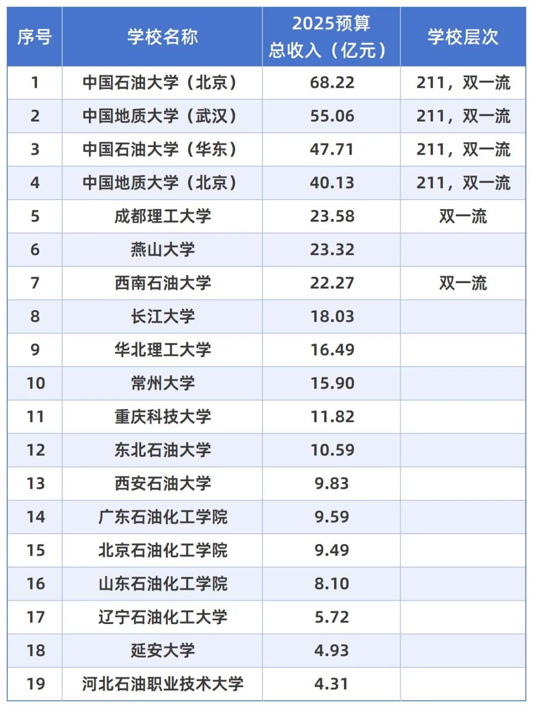 各大石油院校預算公布！405億！
