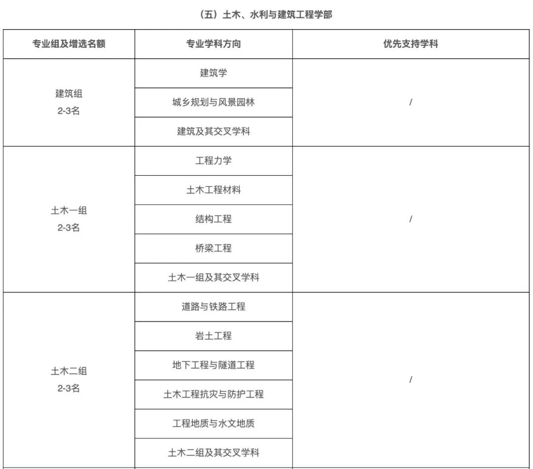 石油行業，院士增選有多少機會？