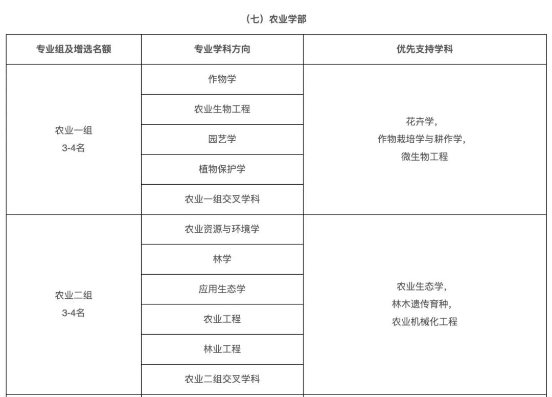 石油行業，院士增選有多少機會？