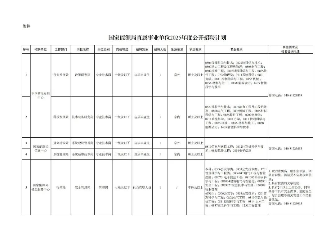 國家能源局最新招聘！