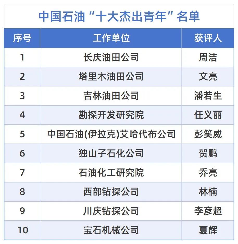中石油十大杰出青年，名單公布！