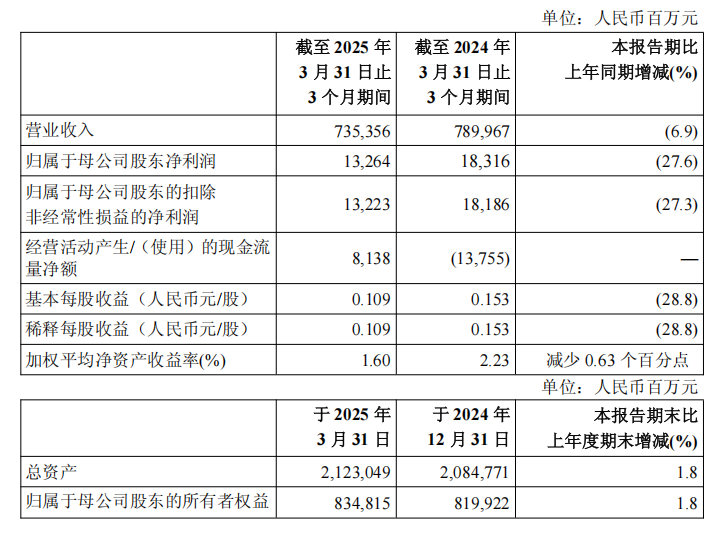 中石油、中石化、中海油最新公布！凈賺960億+！